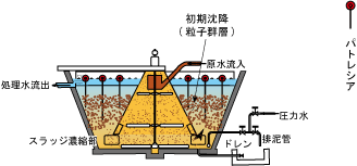 スラッジブランケット型